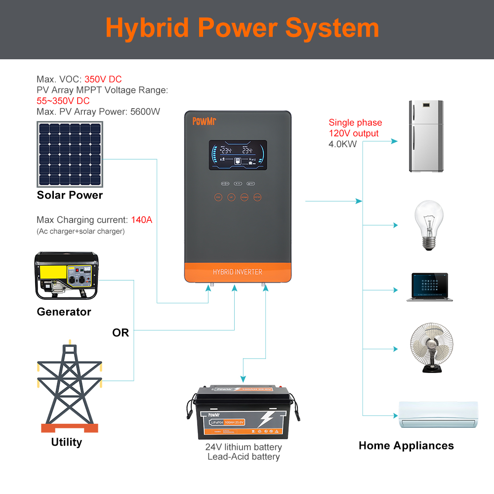 PowMr USA 4000W 24V 하이브리드 태양광  - Solar Emergency Charger 리뷰 및 가격